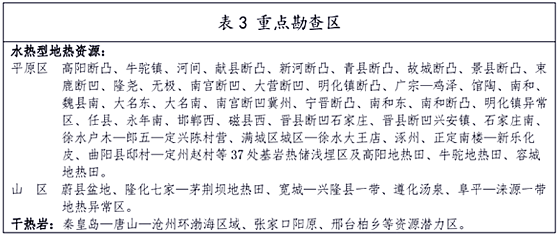 面積1512.2平方公里！河北劃定6個重點(diǎn)區(qū)開發(fā)地?zé)豳Y源-地大熱能
