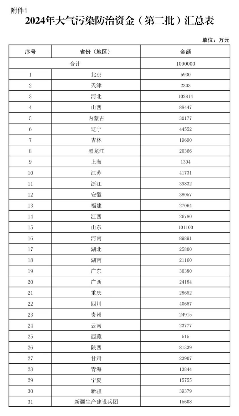109億元！財政部下達(dá)大氣污染防治 支持開展減污降碳-地大熱能