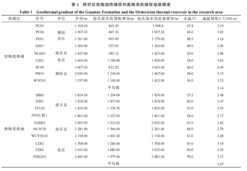 河南省濮陽市中深層地熱地質(zhì)特征、資源儲量及開發(fā)利用適宜性評價-地大熱能