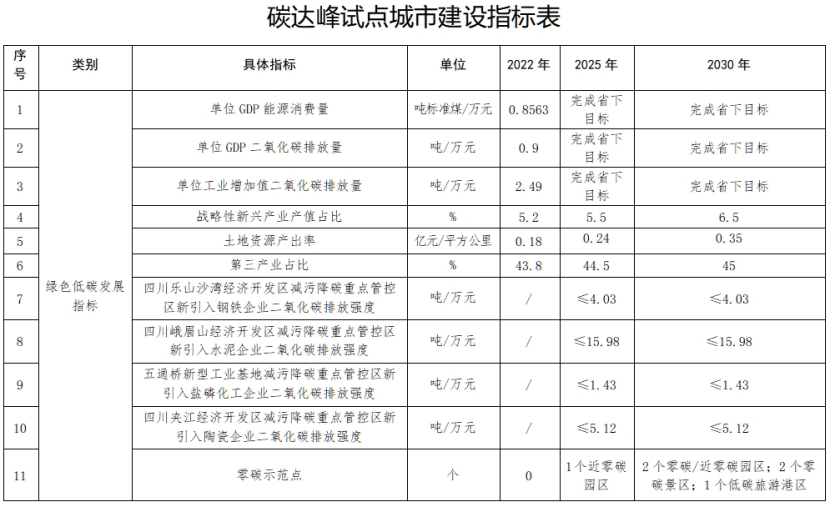 國家碳達(dá)峰試點（樂山）實施方案：實施重點行業(yè)節(jié)能降碳改造-地大熱能