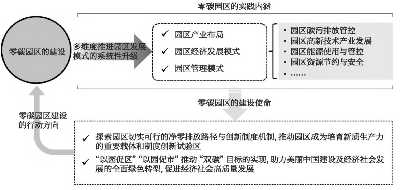 零碳園區(qū)的定義、內(nèi)涵與建設(shè)使命-地大熱能