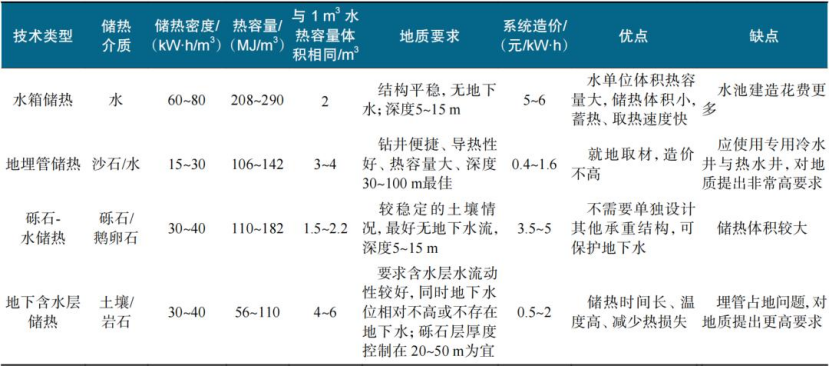 跨季節(jié)儲熱技術研究-地大熱能