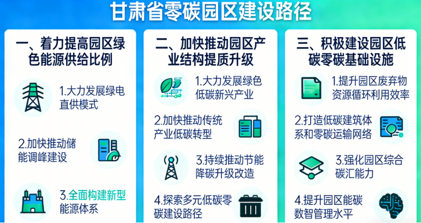 《甘肅省零碳園區(qū)建設方案》：5年建成10個左右零碳（低碳）園區(qū)-地大熱能